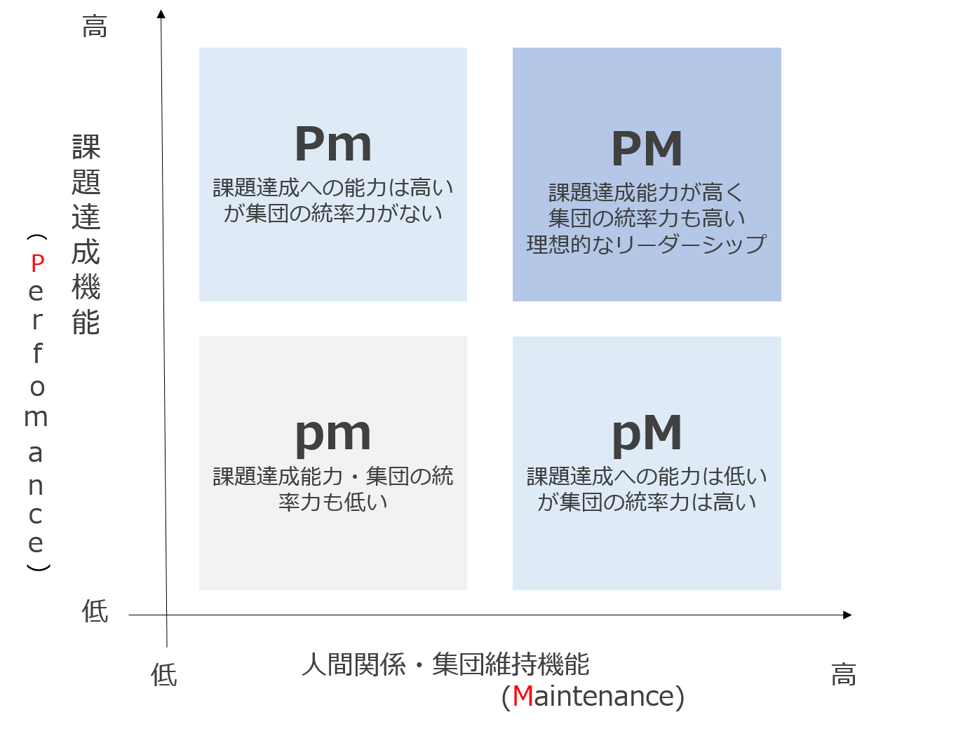 PM理論