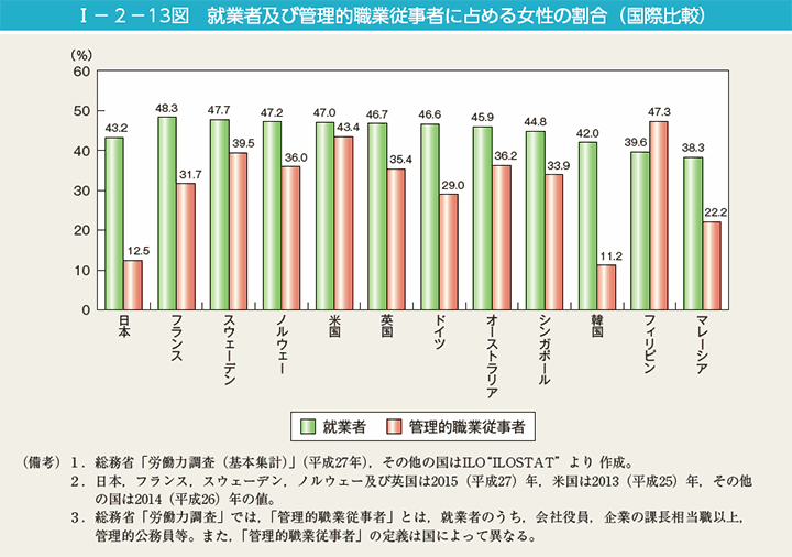 就業者および管理的職業従事者に占める女性の割合（国際比較）