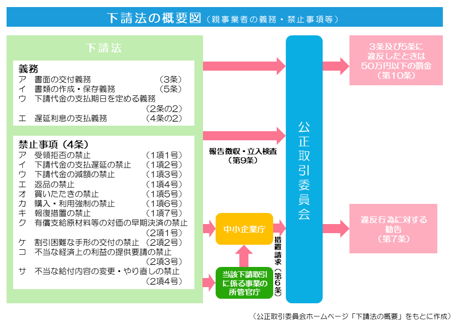 下請法コンプライアンス教育はこうする 研修事例で学ぶ効果的な対策