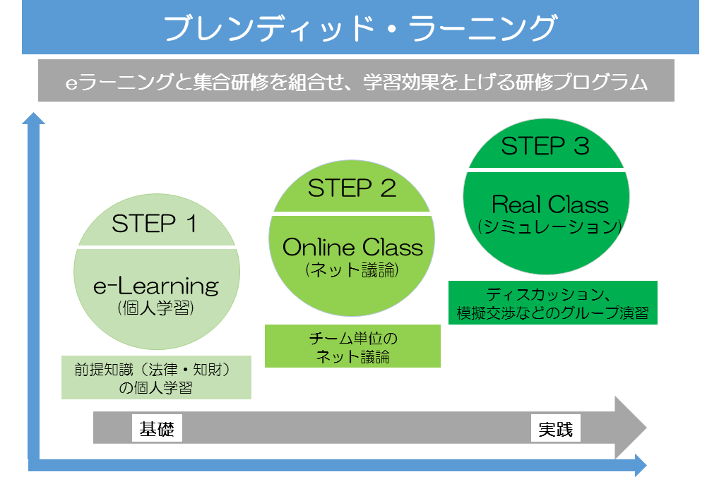 ブレンディッド ラーニングとは 研修とeラーニングのうまい組合せ方