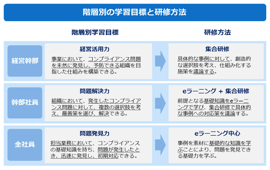 コンプライアンス 研修で全社に浸透させる5つの方法 カギは 学習管理