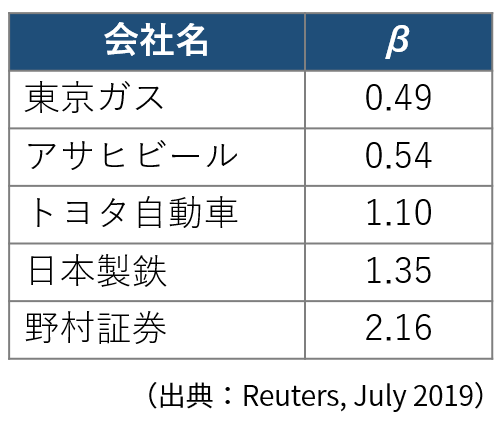 日本の企業のβの値