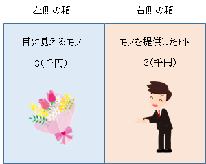 B/S　友人のために花束を3千円で買った場合