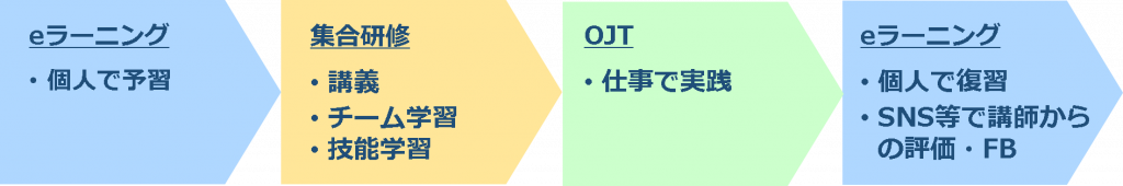 OJTを挟み、実技面のスキルアップを図るパターン