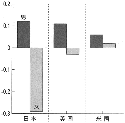 PIAAC（国際成人力調査）とは　日本が1位でも安心できない理由