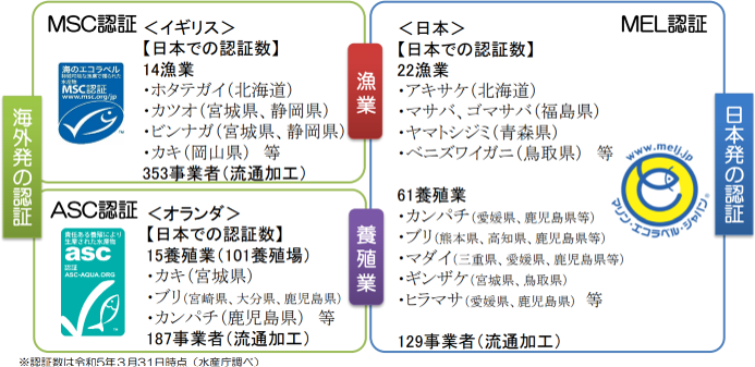 日本国内で主に活用されている水産エコラベル認証