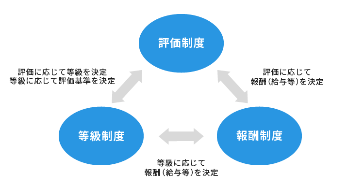 3つの制度の関係図